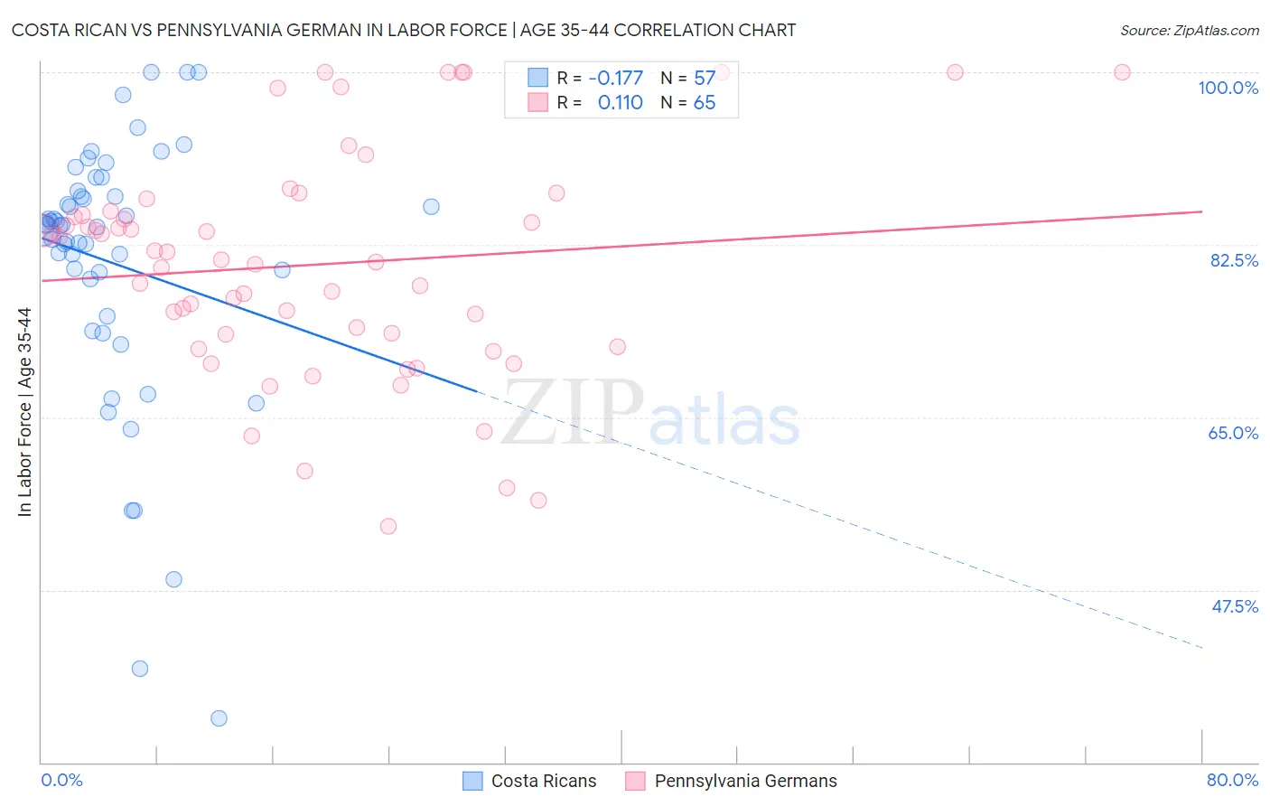 Costa Rican vs Pennsylvania German In Labor Force | Age 35-44