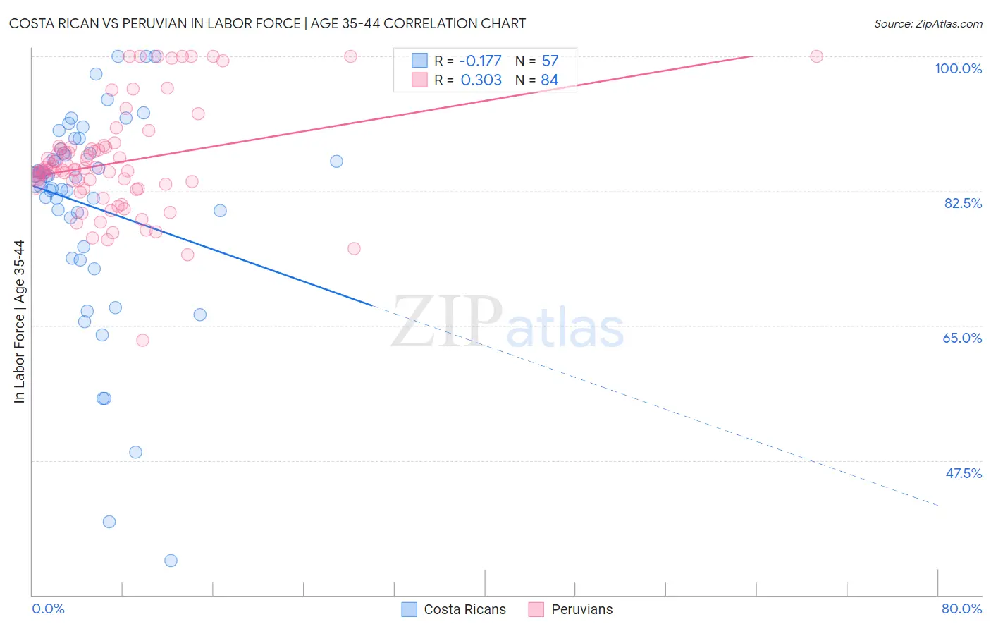 Costa Rican vs Peruvian In Labor Force | Age 35-44