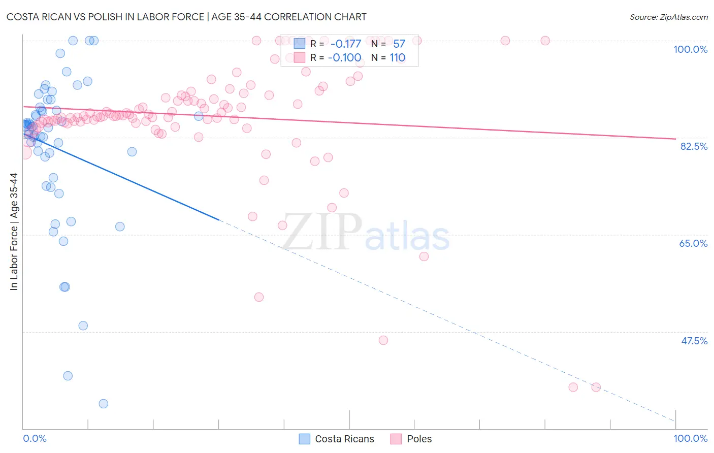 Costa Rican vs Polish In Labor Force | Age 35-44