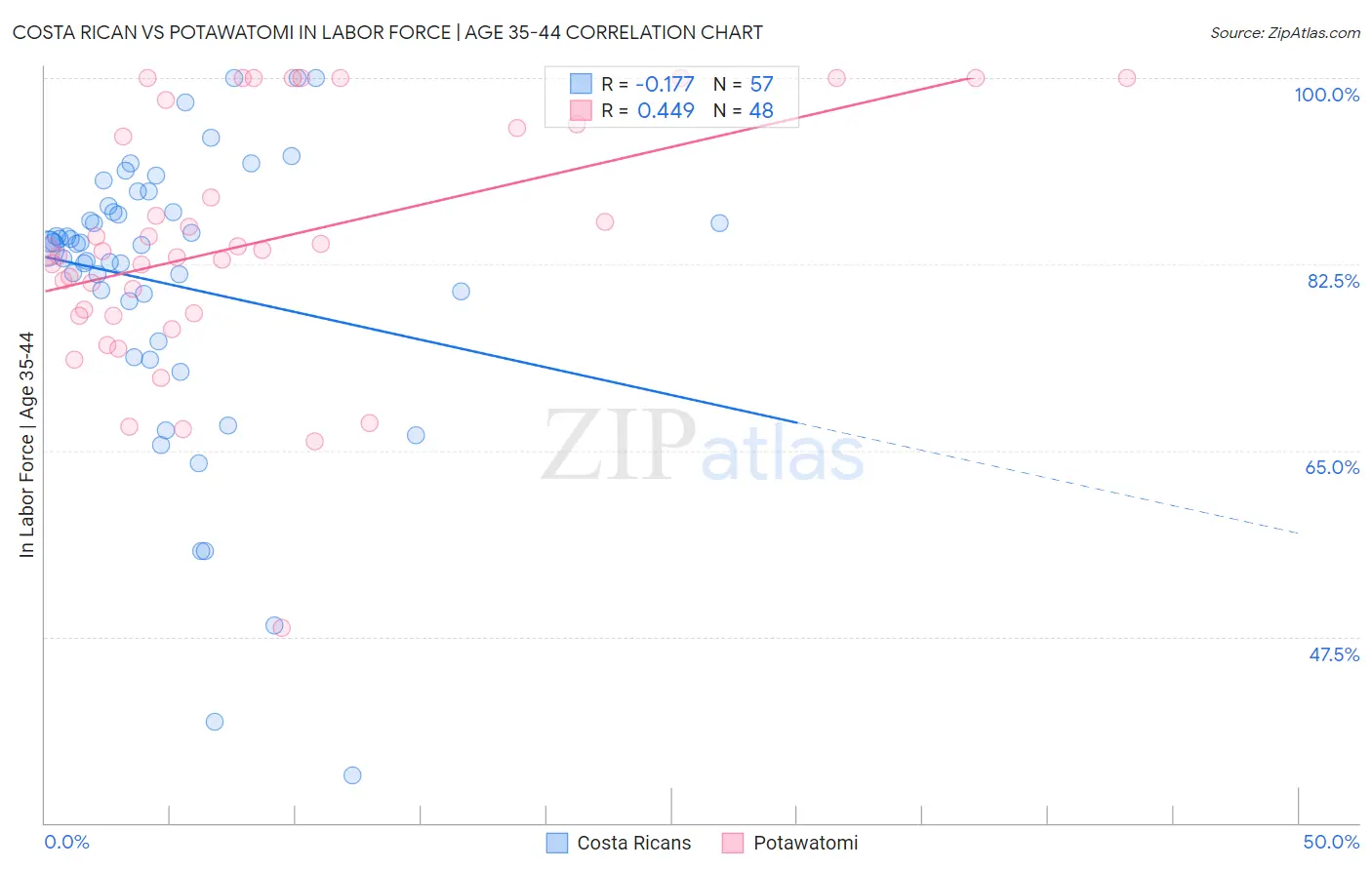 Costa Rican vs Potawatomi In Labor Force | Age 35-44