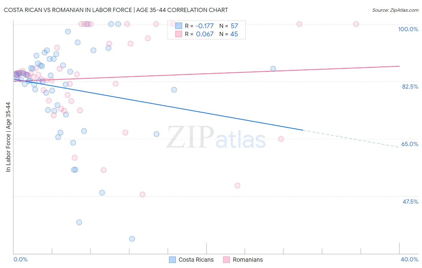 Costa Rican vs Romanian In Labor Force | Age 35-44