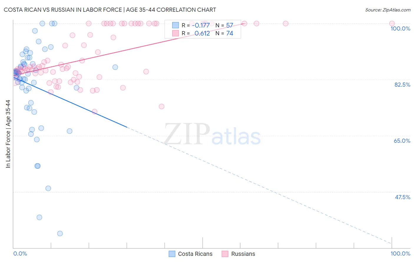 Costa Rican vs Russian In Labor Force | Age 35-44