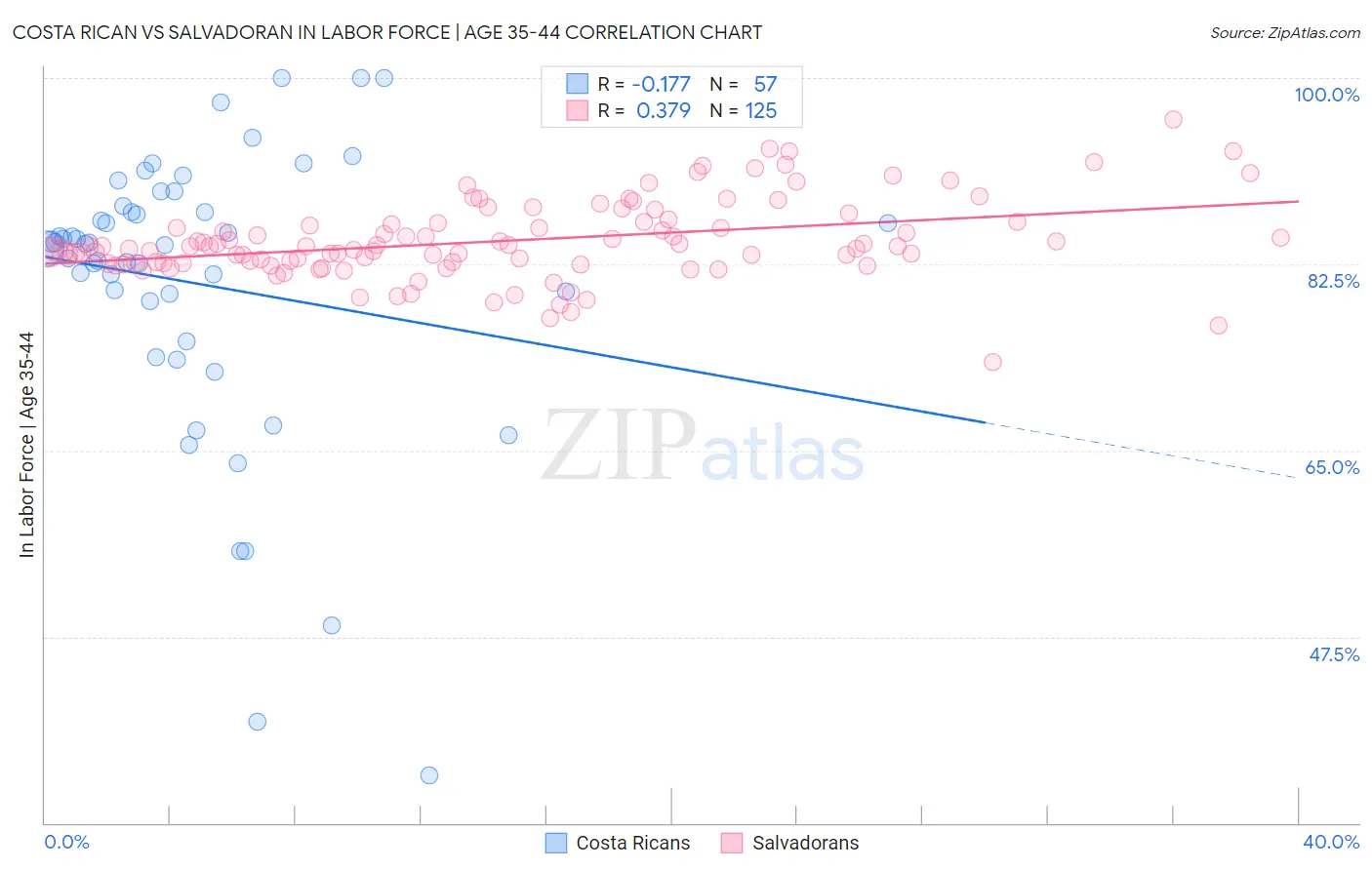 Costa Rican vs Salvadoran In Labor Force | Age 35-44