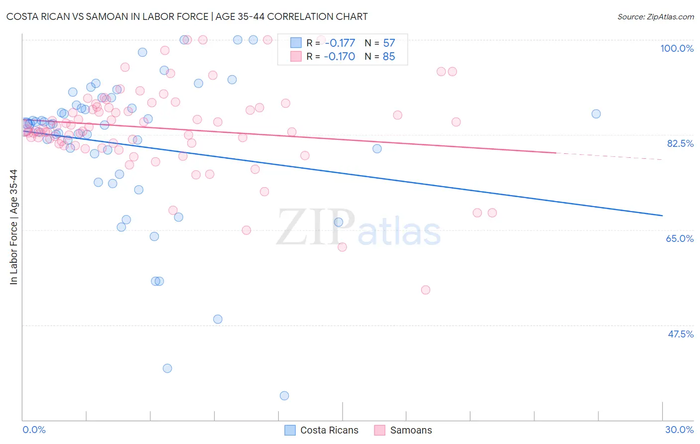 Costa Rican vs Samoan In Labor Force | Age 35-44