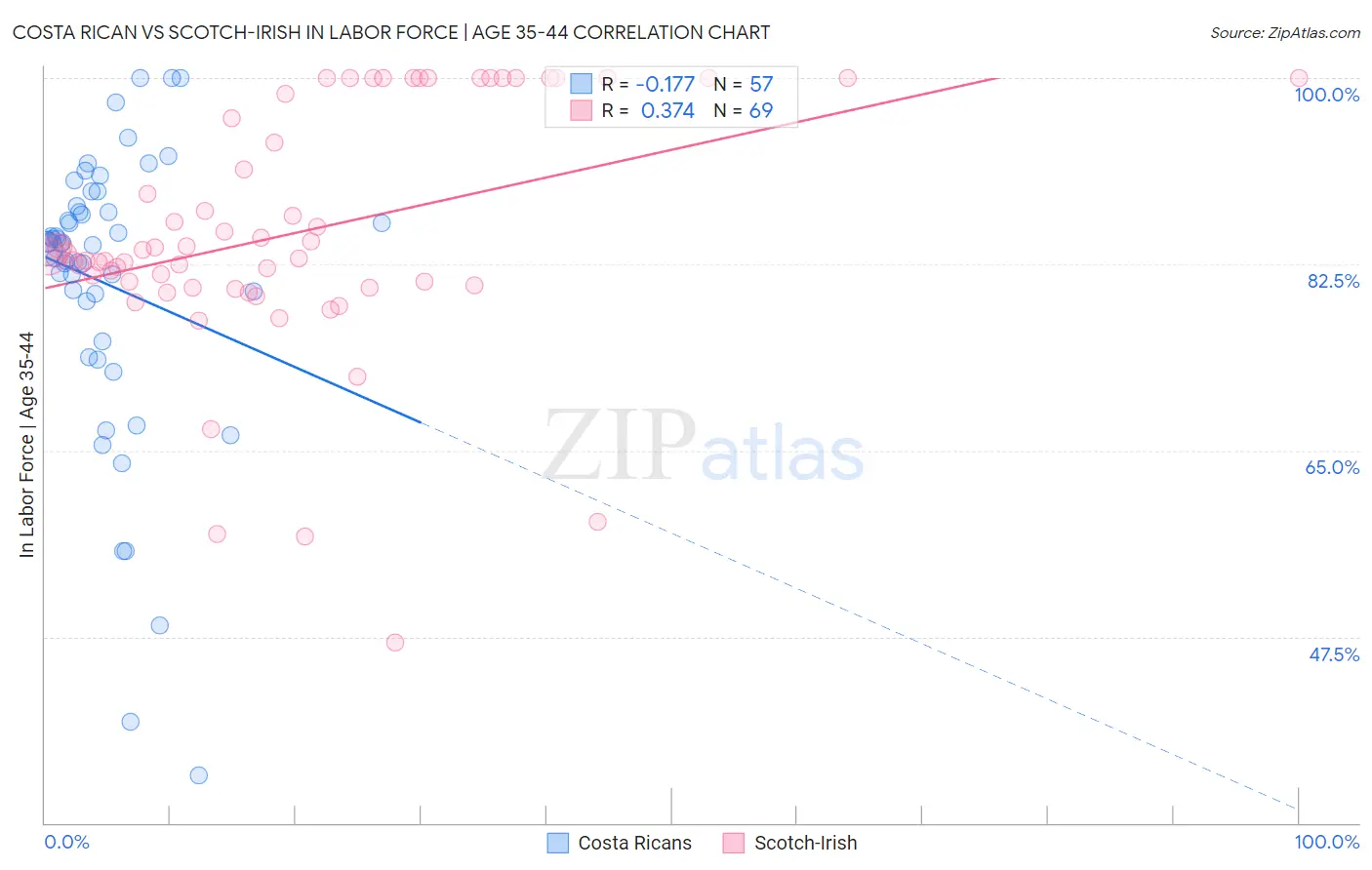 Costa Rican vs Scotch-Irish In Labor Force | Age 35-44