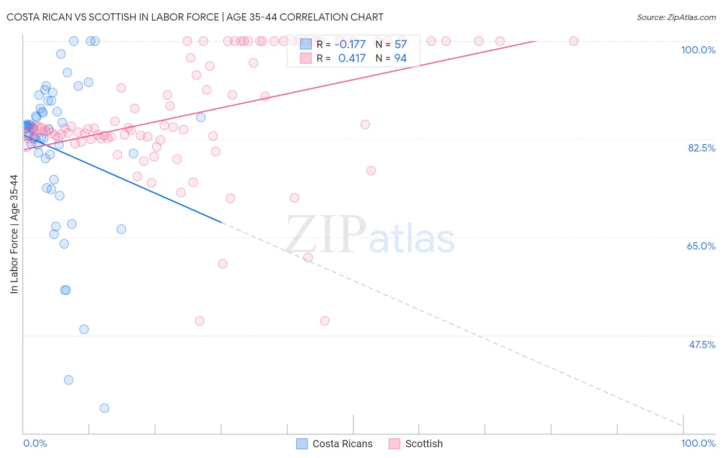 Costa Rican vs Scottish In Labor Force | Age 35-44