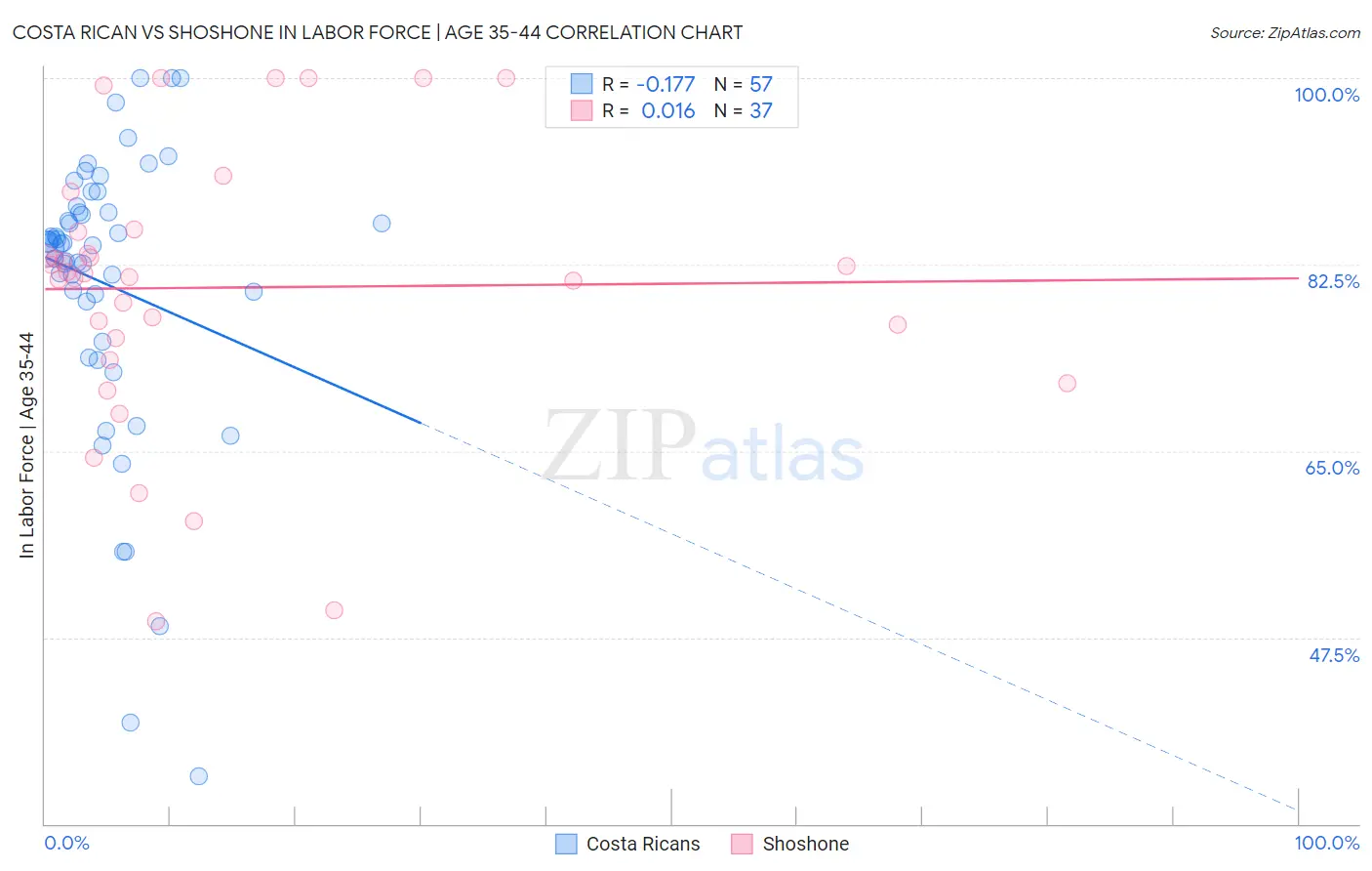 Costa Rican vs Shoshone In Labor Force | Age 35-44