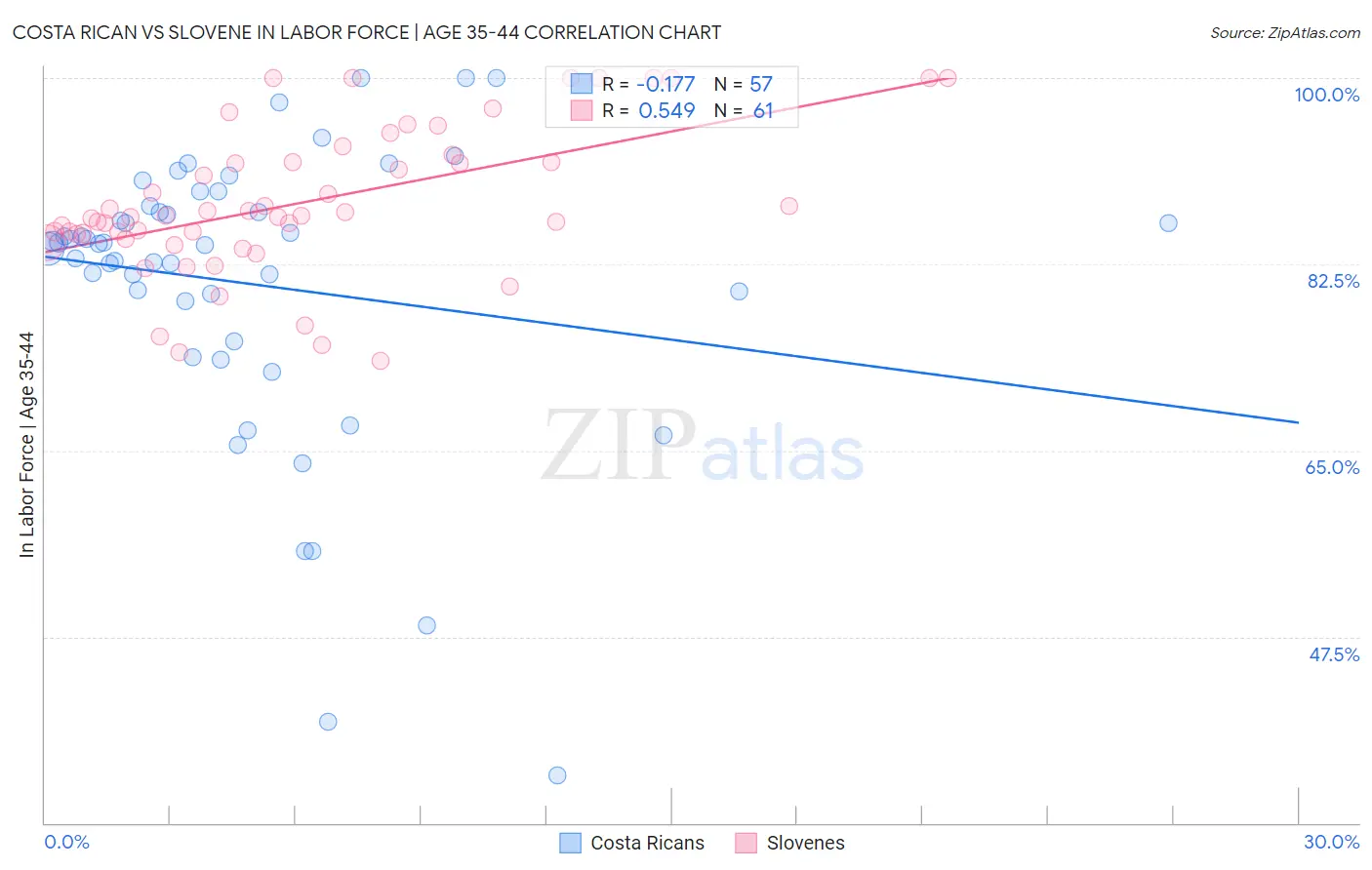 Costa Rican vs Slovene In Labor Force | Age 35-44