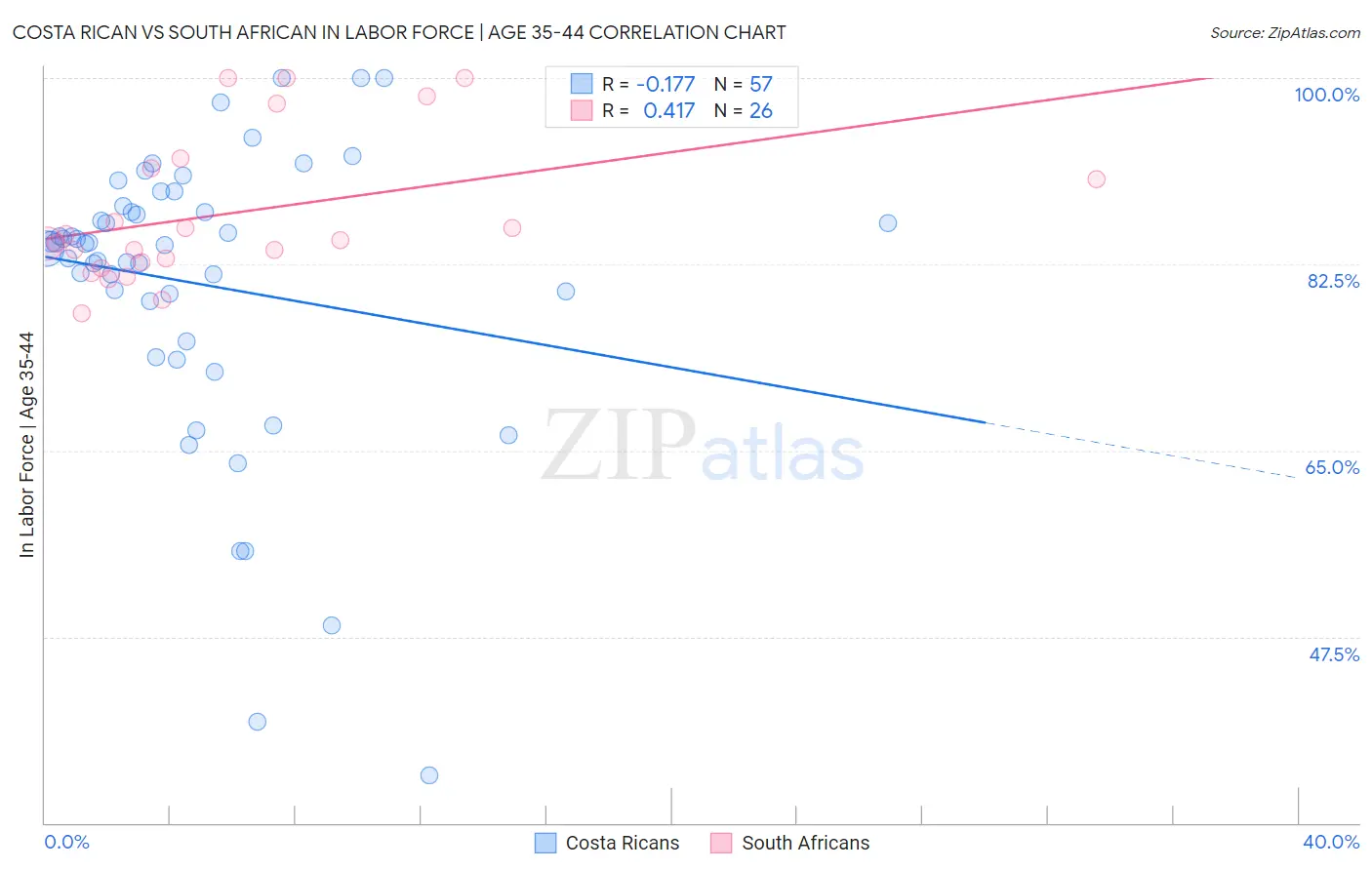 Costa Rican vs South African In Labor Force | Age 35-44