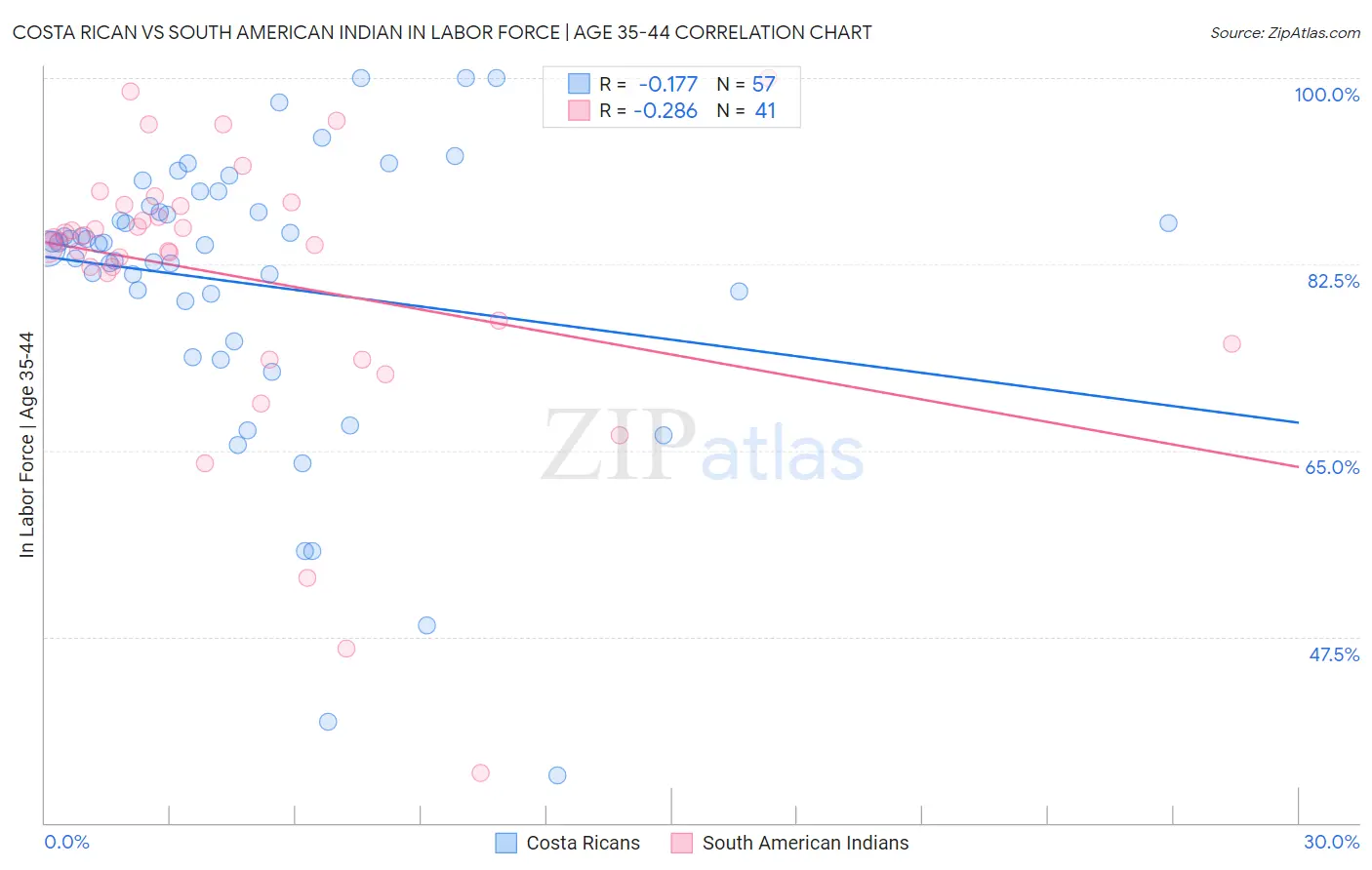 Costa Rican vs South American Indian In Labor Force | Age 35-44