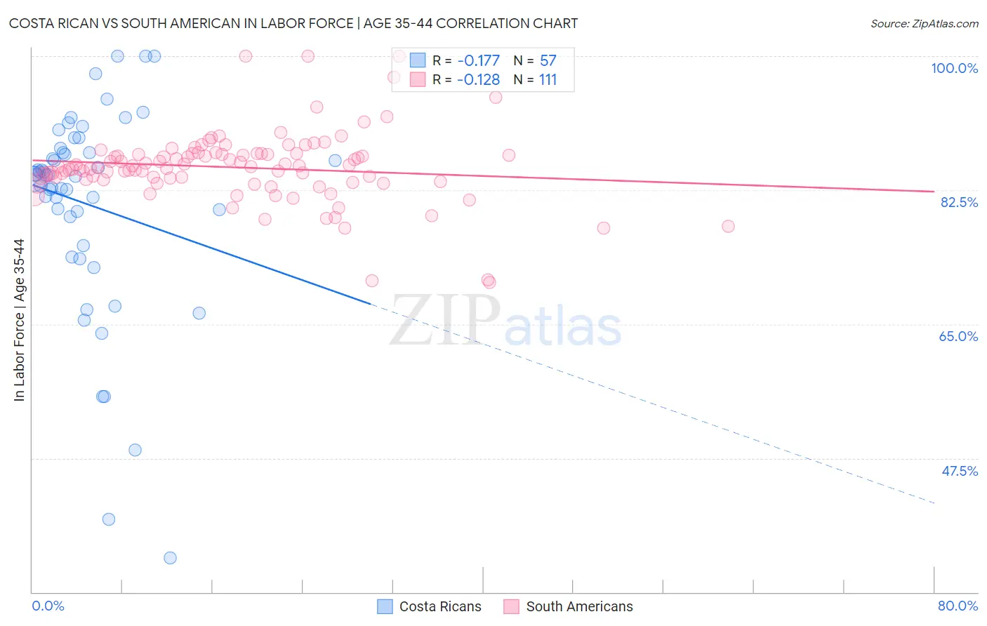 Costa Rican vs South American In Labor Force | Age 35-44