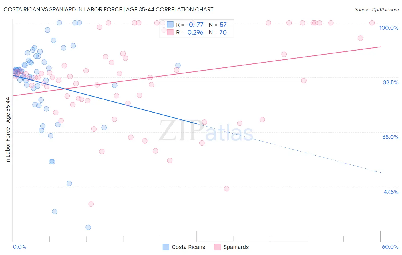 Costa Rican vs Spaniard In Labor Force | Age 35-44