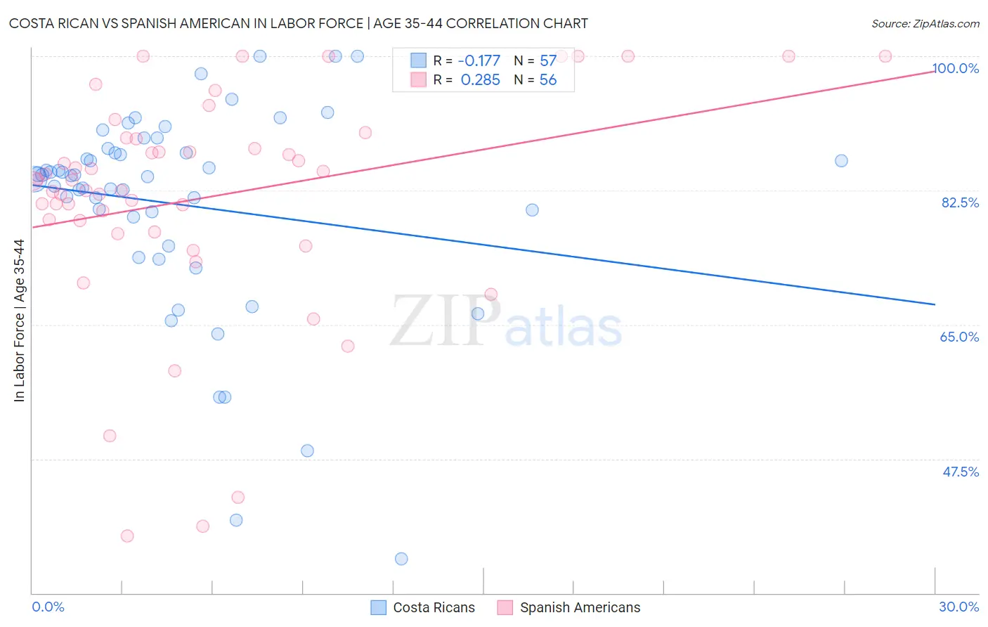 Costa Rican vs Spanish American In Labor Force | Age 35-44