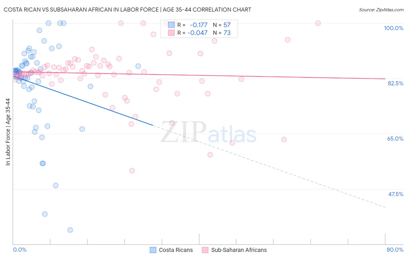 Costa Rican vs Subsaharan African In Labor Force | Age 35-44