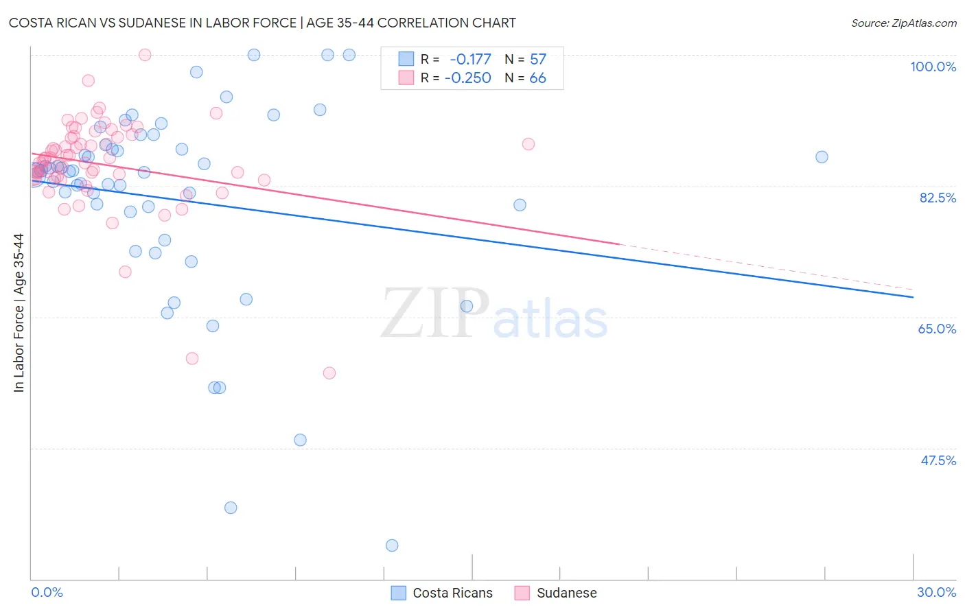 Costa Rican vs Sudanese In Labor Force | Age 35-44