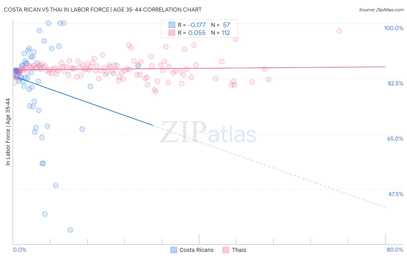 Costa Rican vs Thai In Labor Force | Age 35-44