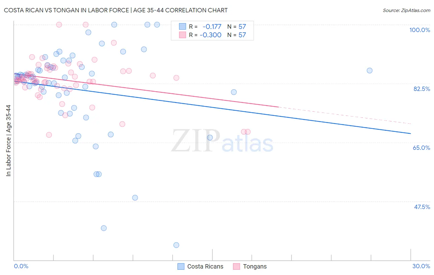 Costa Rican vs Tongan In Labor Force | Age 35-44