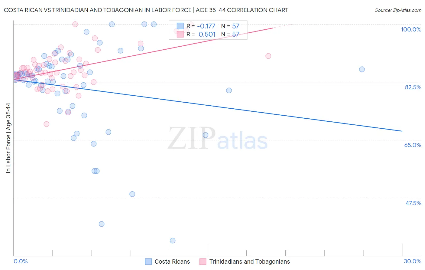 Costa Rican vs Trinidadian and Tobagonian In Labor Force | Age 35-44