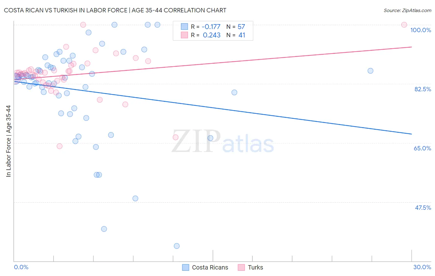 Costa Rican vs Turkish In Labor Force | Age 35-44