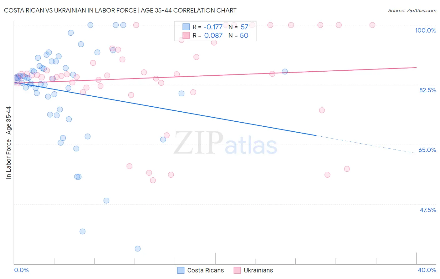 Costa Rican vs Ukrainian In Labor Force | Age 35-44