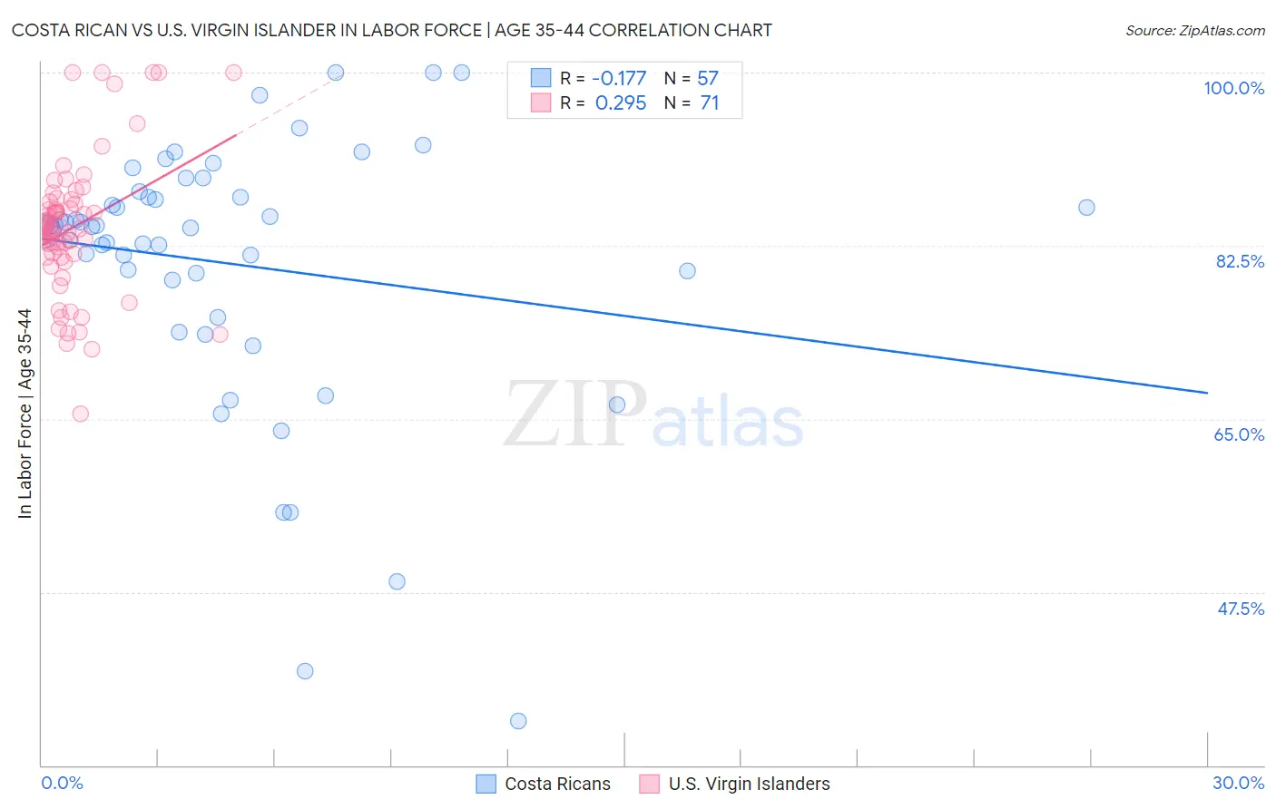 Costa Rican vs U.S. Virgin Islander In Labor Force | Age 35-44