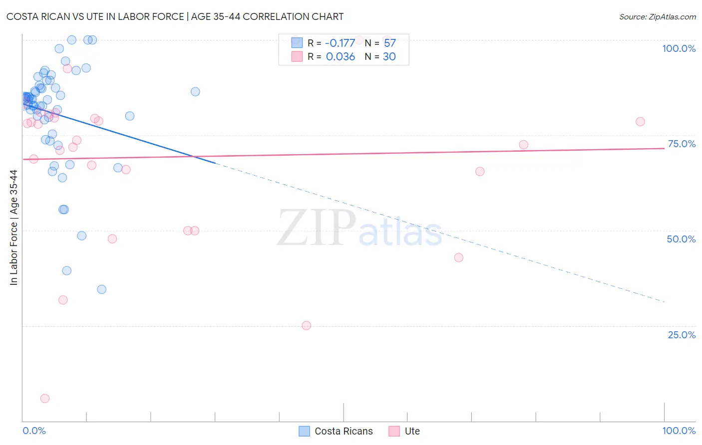 Costa Rican vs Ute In Labor Force | Age 35-44