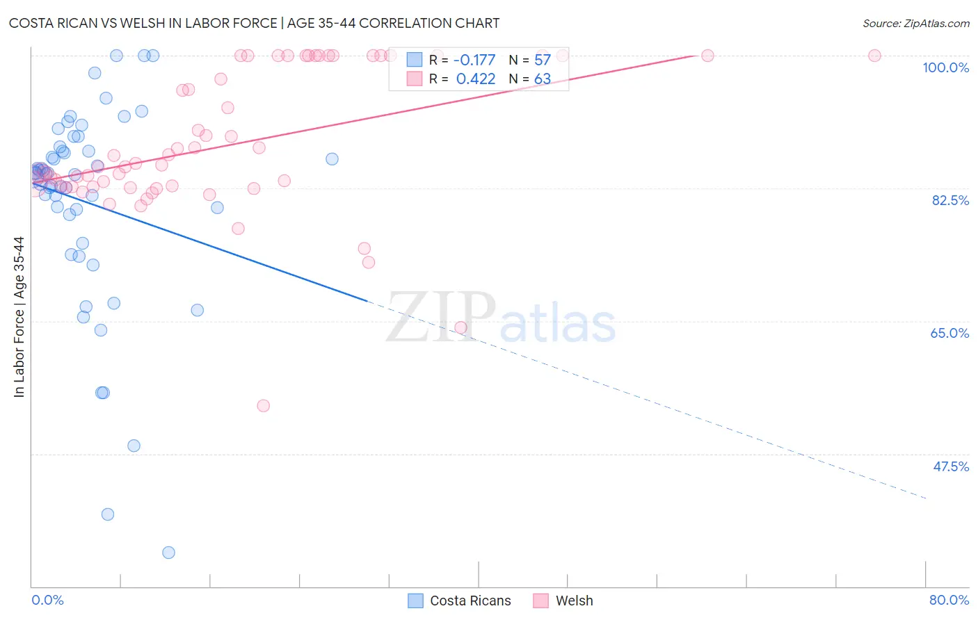 Costa Rican vs Welsh In Labor Force | Age 35-44