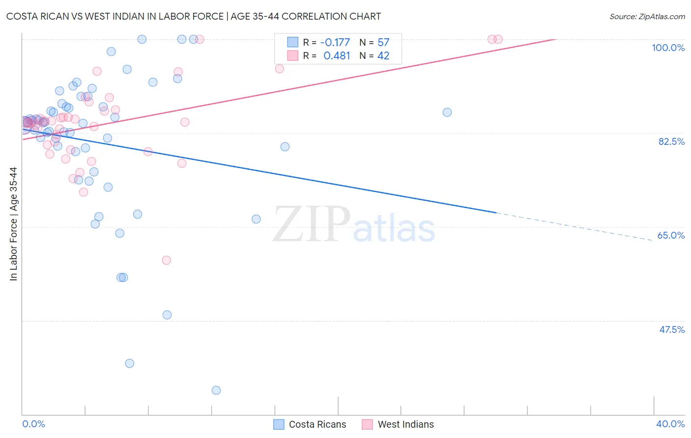 Costa Rican vs West Indian In Labor Force | Age 35-44