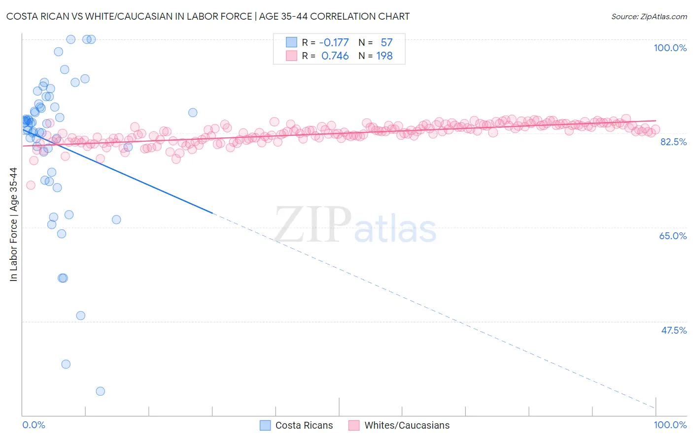 Costa Rican vs White/Caucasian In Labor Force | Age 35-44