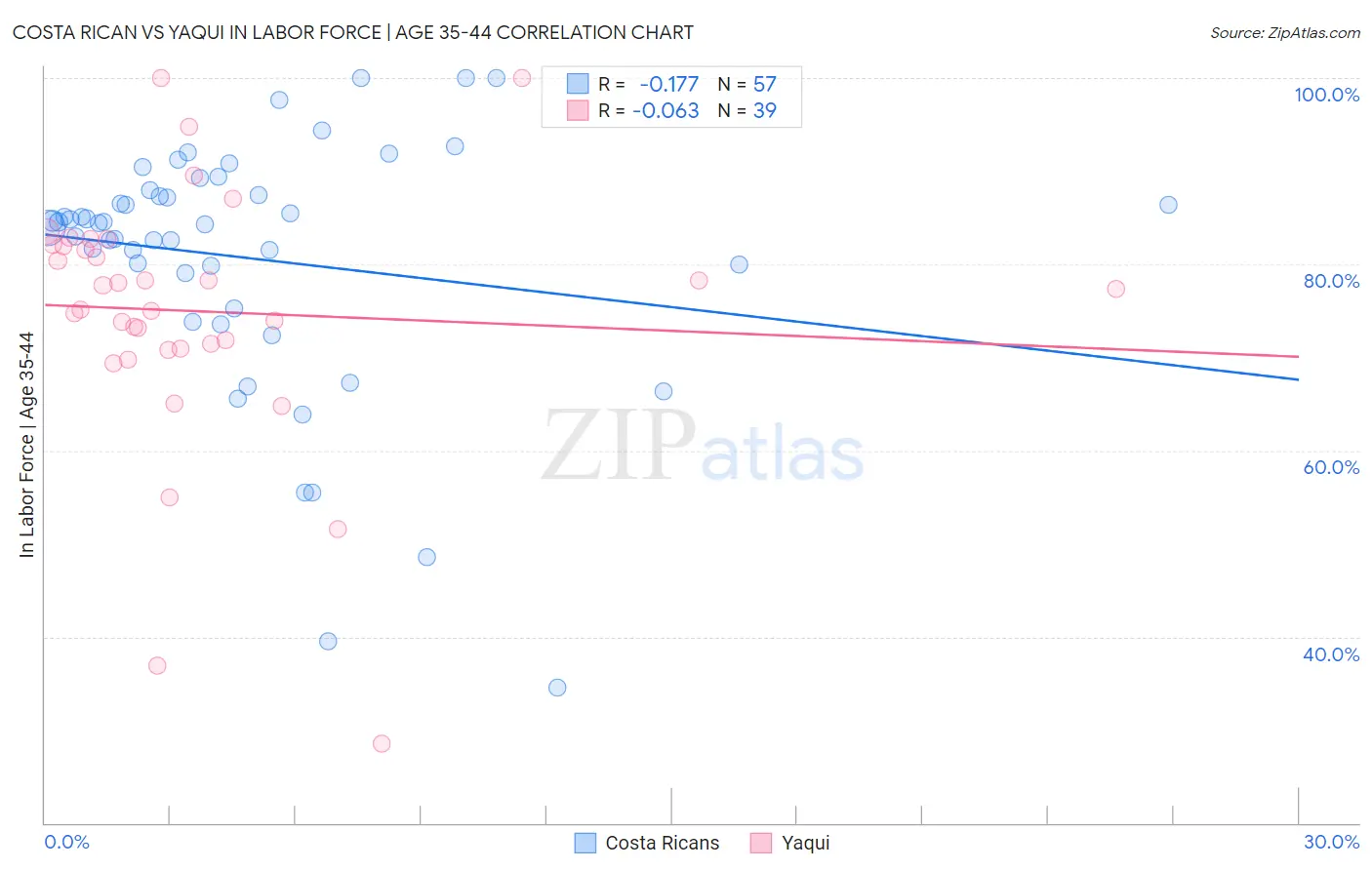 Costa Rican vs Yaqui In Labor Force | Age 35-44