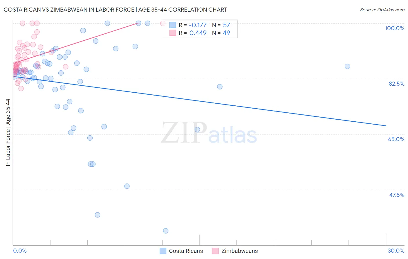 Costa Rican vs Zimbabwean In Labor Force | Age 35-44