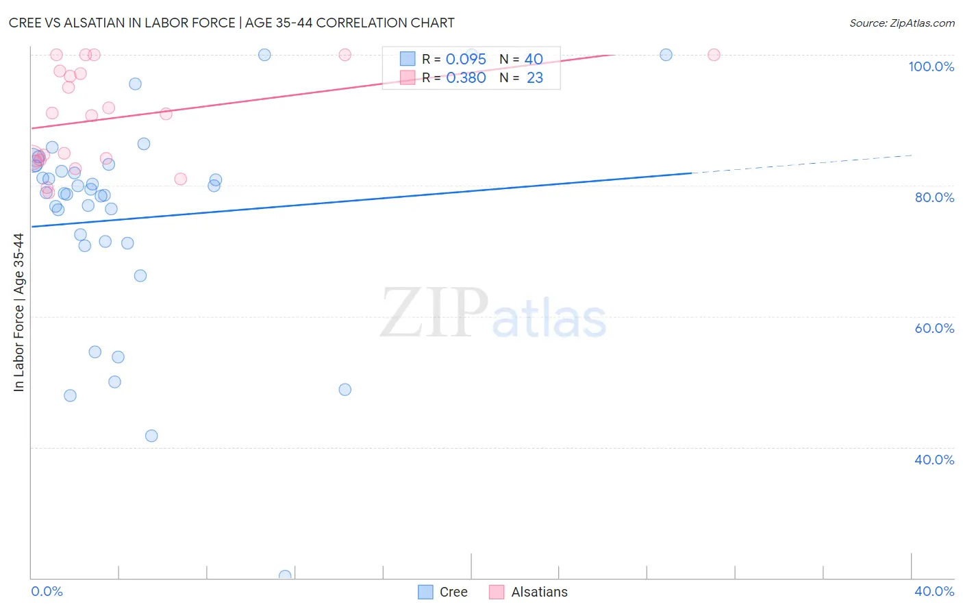 Cree vs Alsatian In Labor Force | Age 35-44