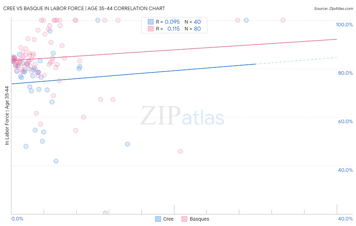 Cree vs Basque In Labor Force | Age 35-44