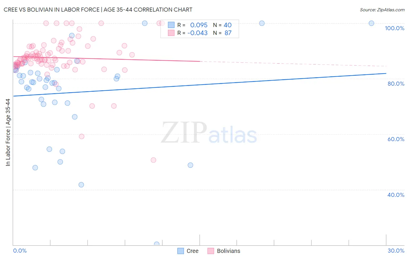Cree vs Bolivian In Labor Force | Age 35-44
