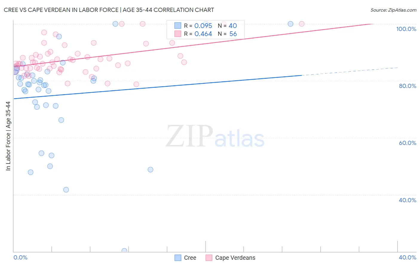 Cree vs Cape Verdean In Labor Force | Age 35-44