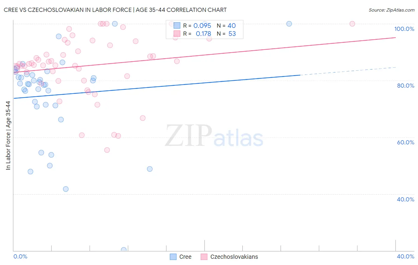 Cree vs Czechoslovakian In Labor Force | Age 35-44