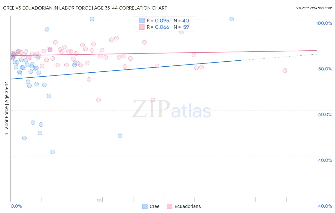 Cree vs Ecuadorian In Labor Force | Age 35-44