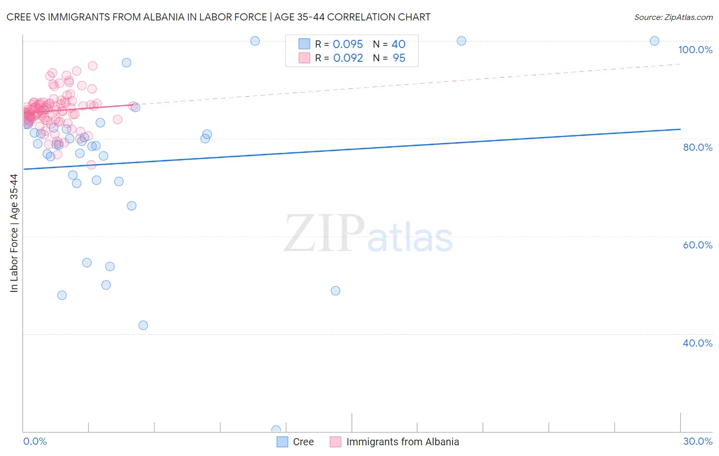 Cree vs Immigrants from Albania In Labor Force | Age 35-44