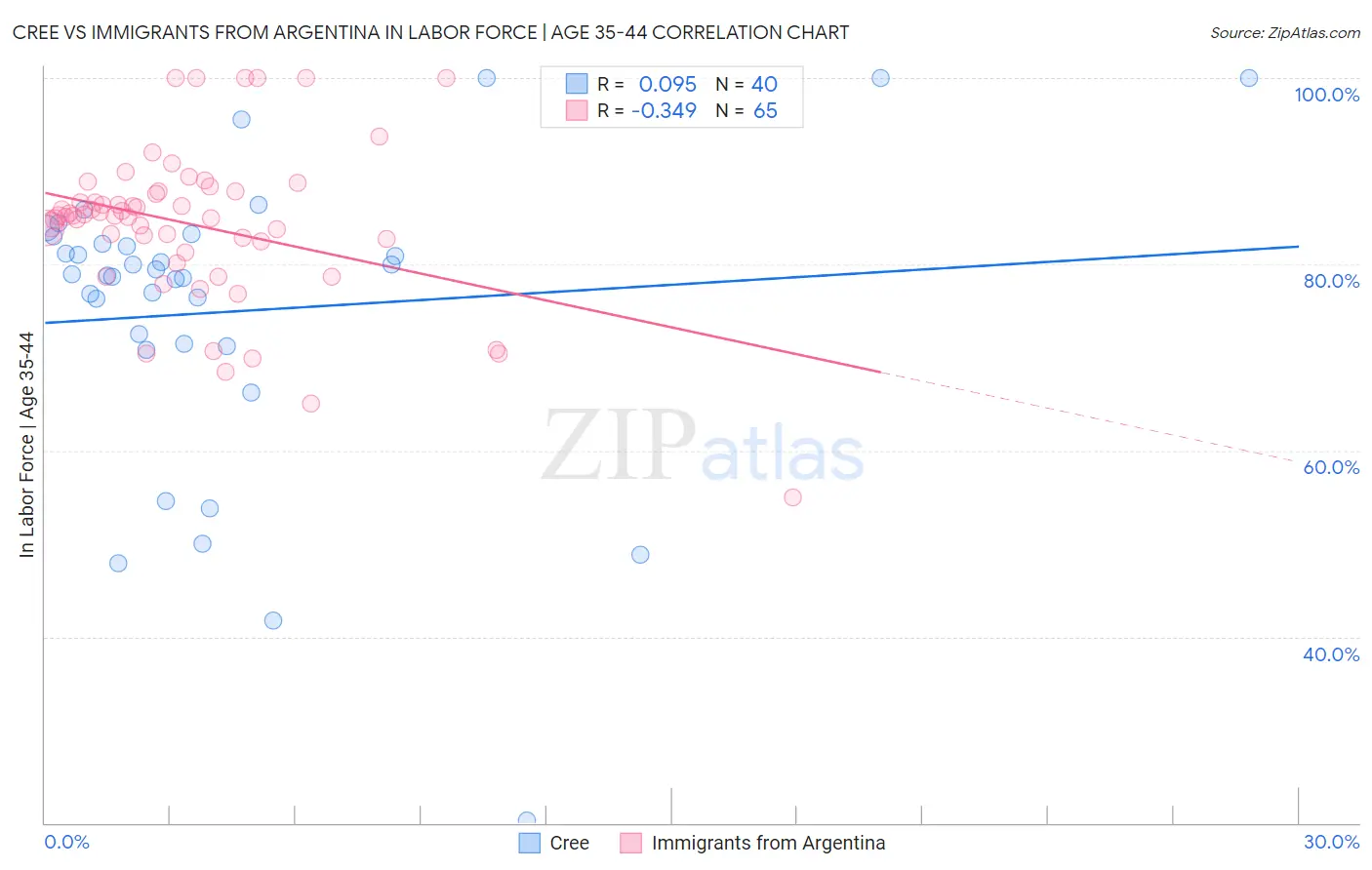 Cree vs Immigrants from Argentina In Labor Force | Age 35-44