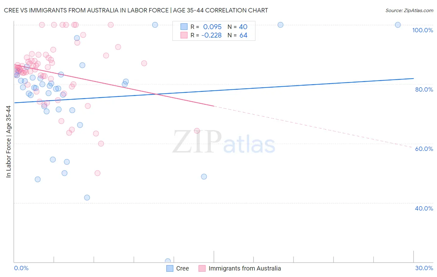 Cree vs Immigrants from Australia In Labor Force | Age 35-44