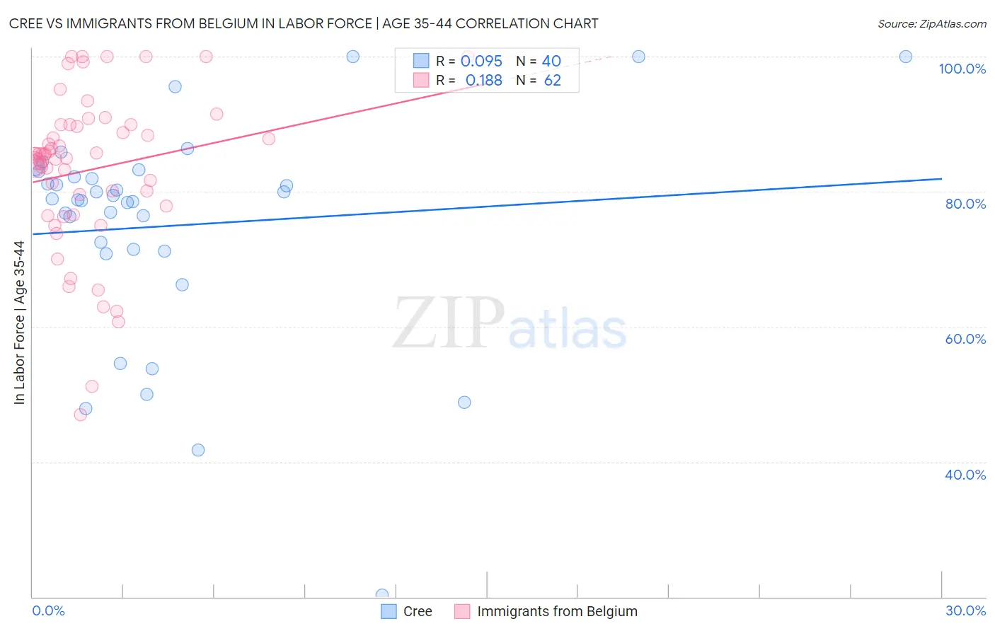 Cree vs Immigrants from Belgium In Labor Force | Age 35-44