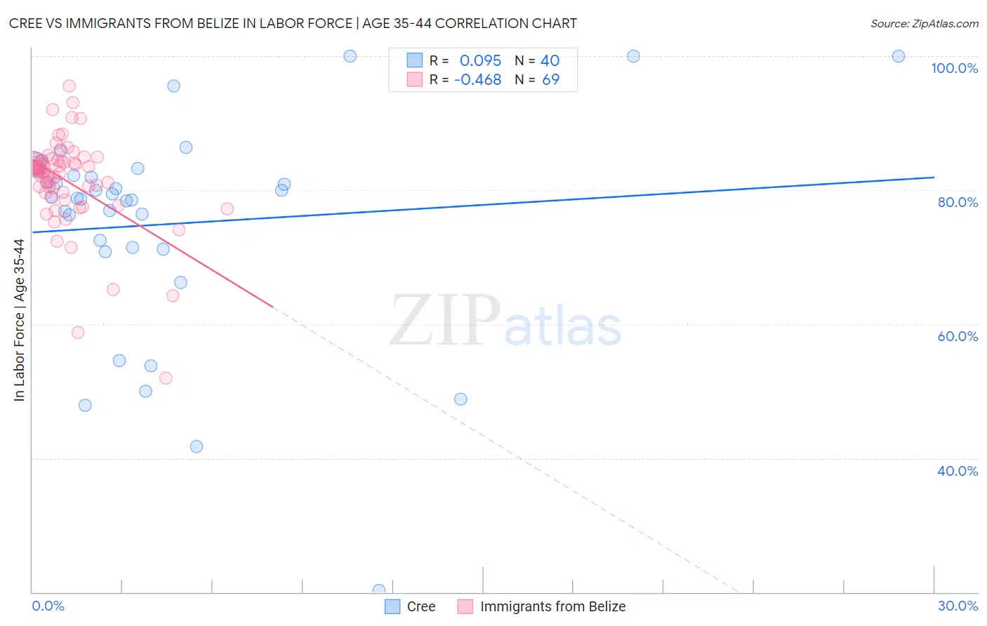 Cree vs Immigrants from Belize In Labor Force | Age 35-44