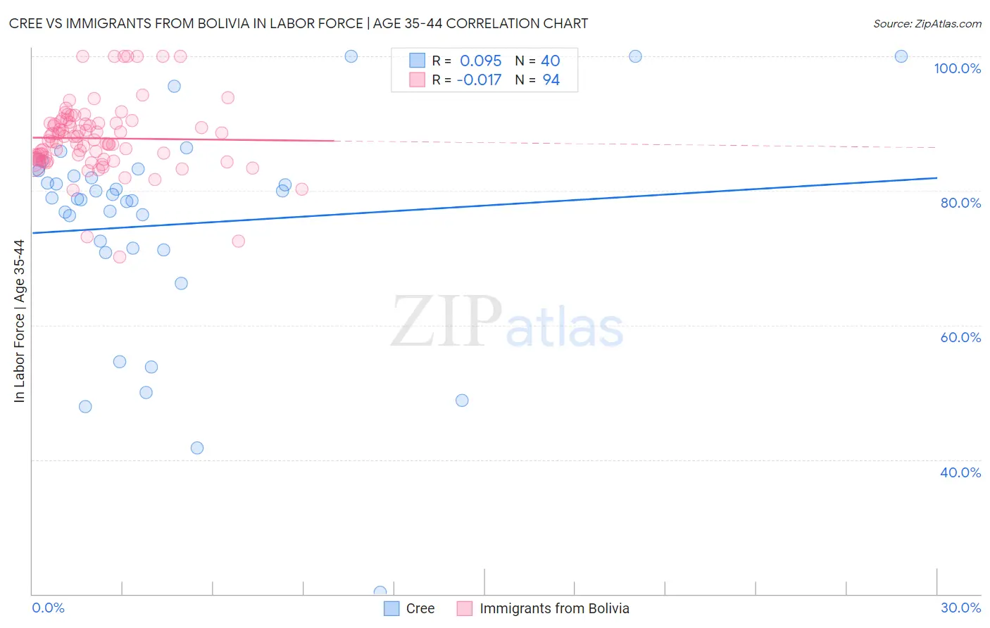 Cree vs Immigrants from Bolivia In Labor Force | Age 35-44