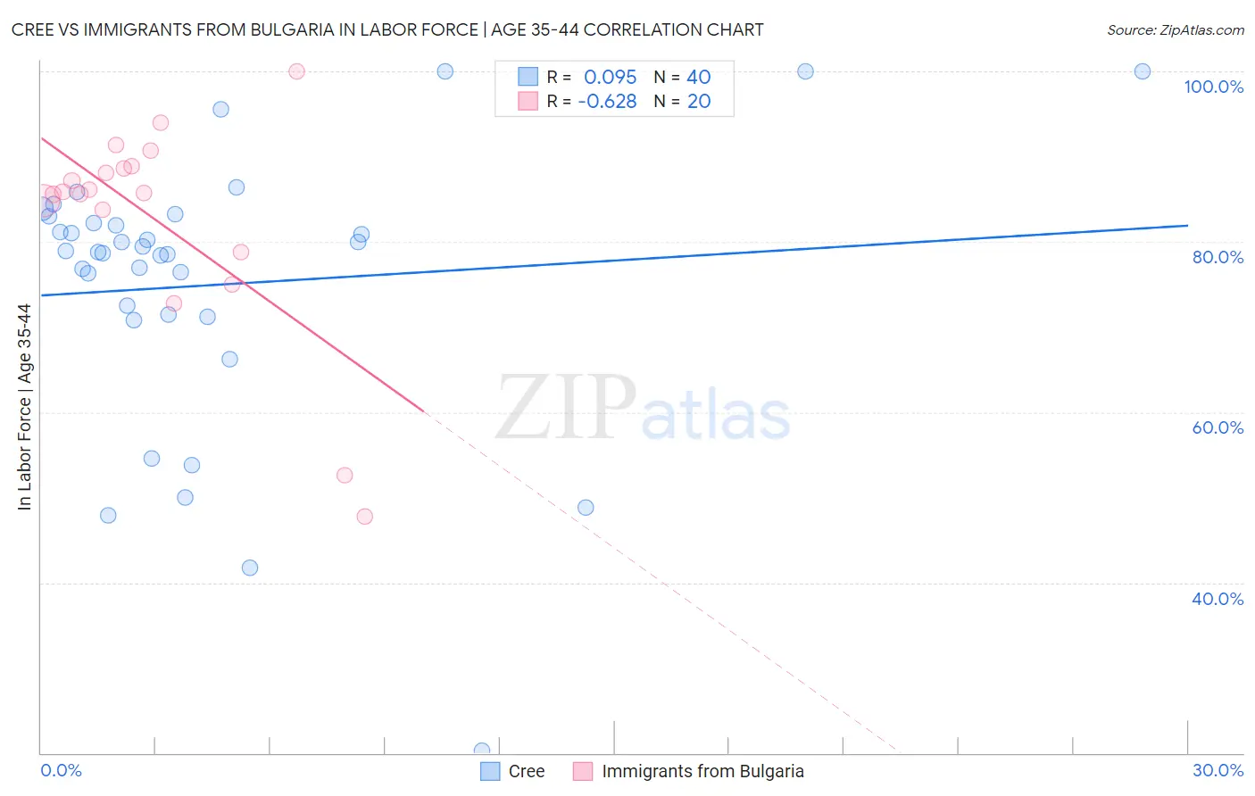 Cree vs Immigrants from Bulgaria In Labor Force | Age 35-44