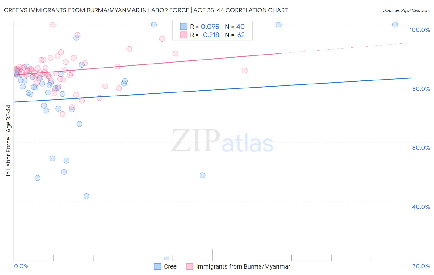 Cree vs Immigrants from Burma/Myanmar In Labor Force | Age 35-44