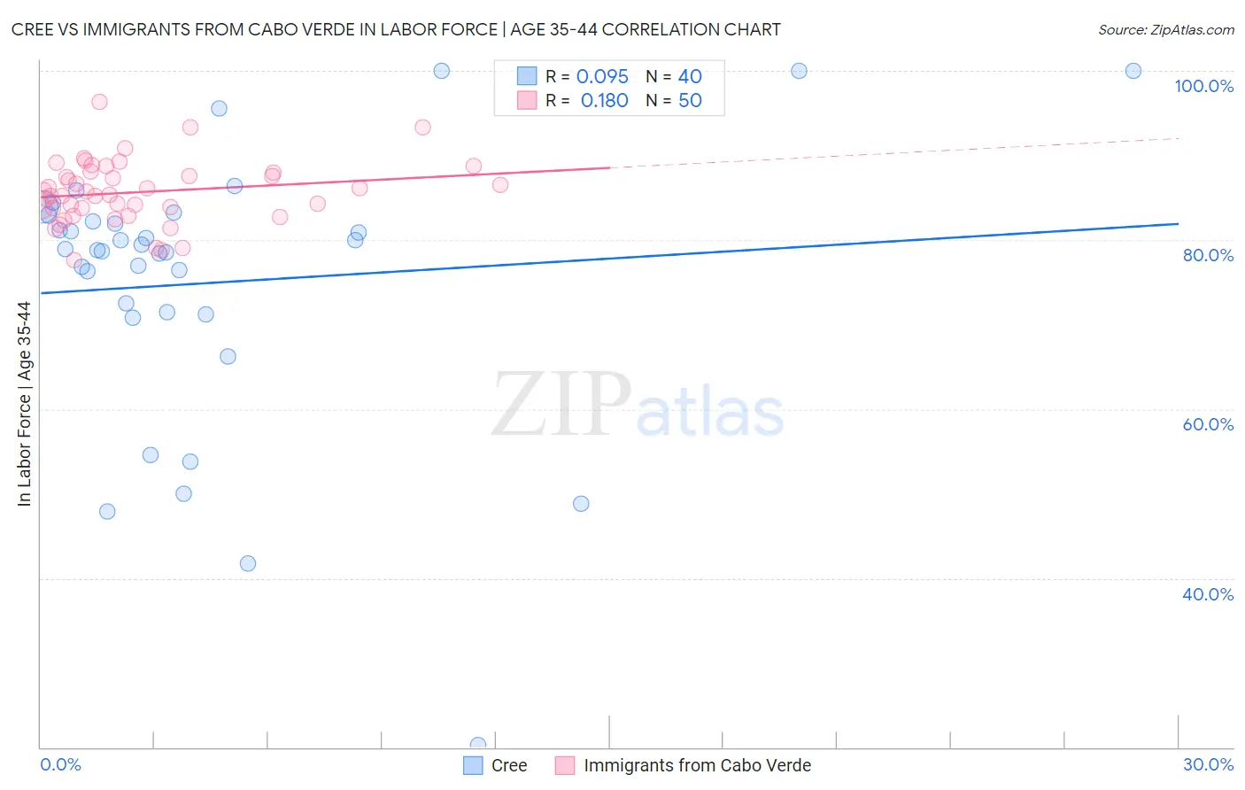 Cree vs Immigrants from Cabo Verde In Labor Force | Age 35-44