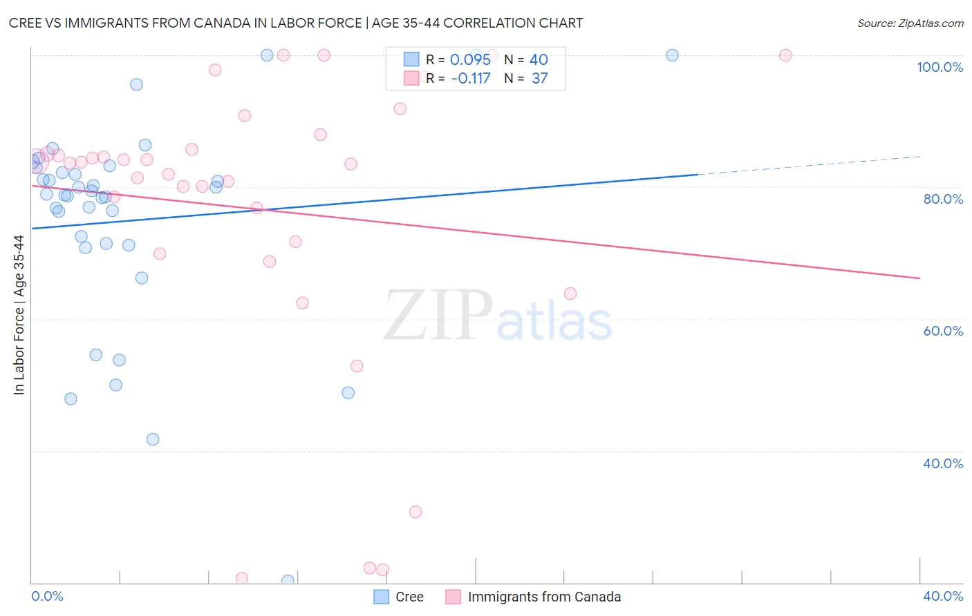 Cree vs Immigrants from Canada In Labor Force | Age 35-44