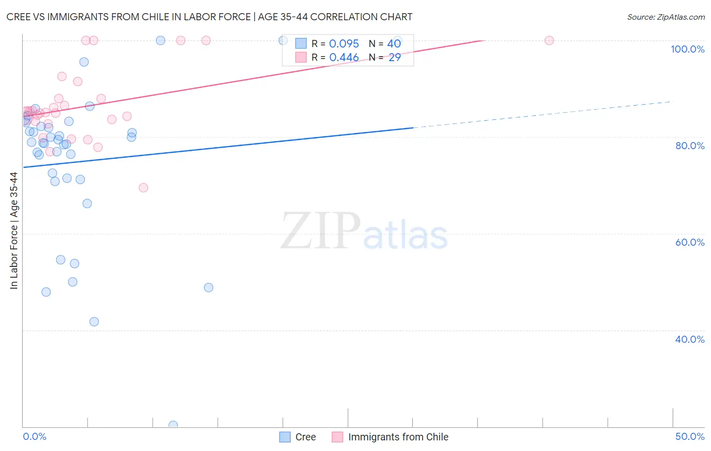 Cree vs Immigrants from Chile In Labor Force | Age 35-44