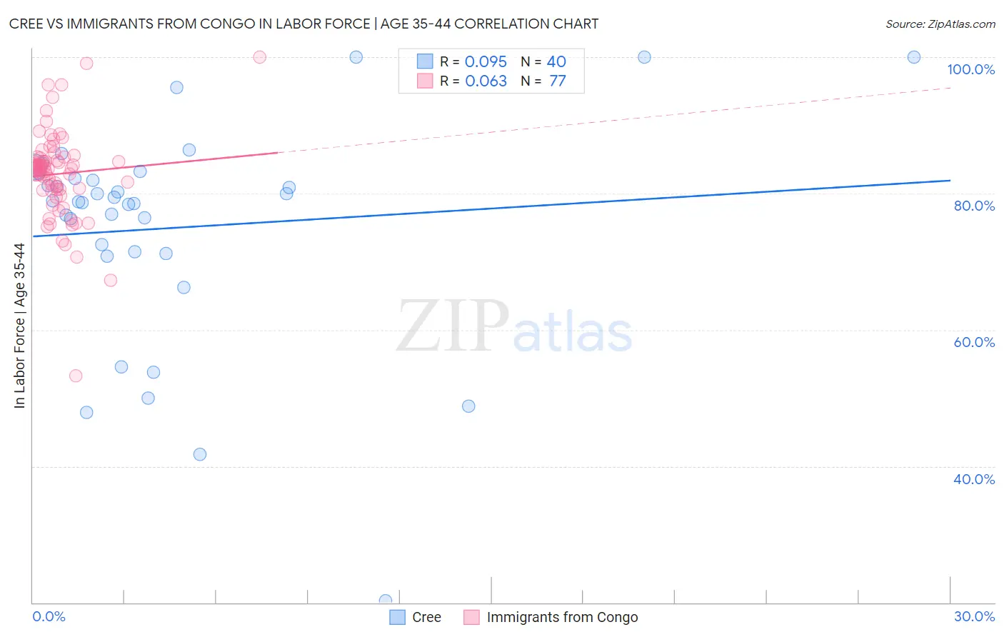 Cree vs Immigrants from Congo In Labor Force | Age 35-44