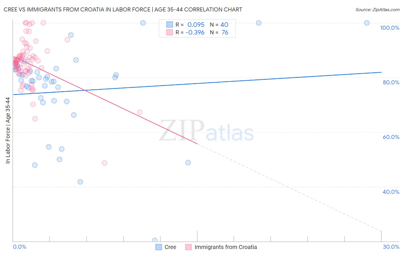 Cree vs Immigrants from Croatia In Labor Force | Age 35-44